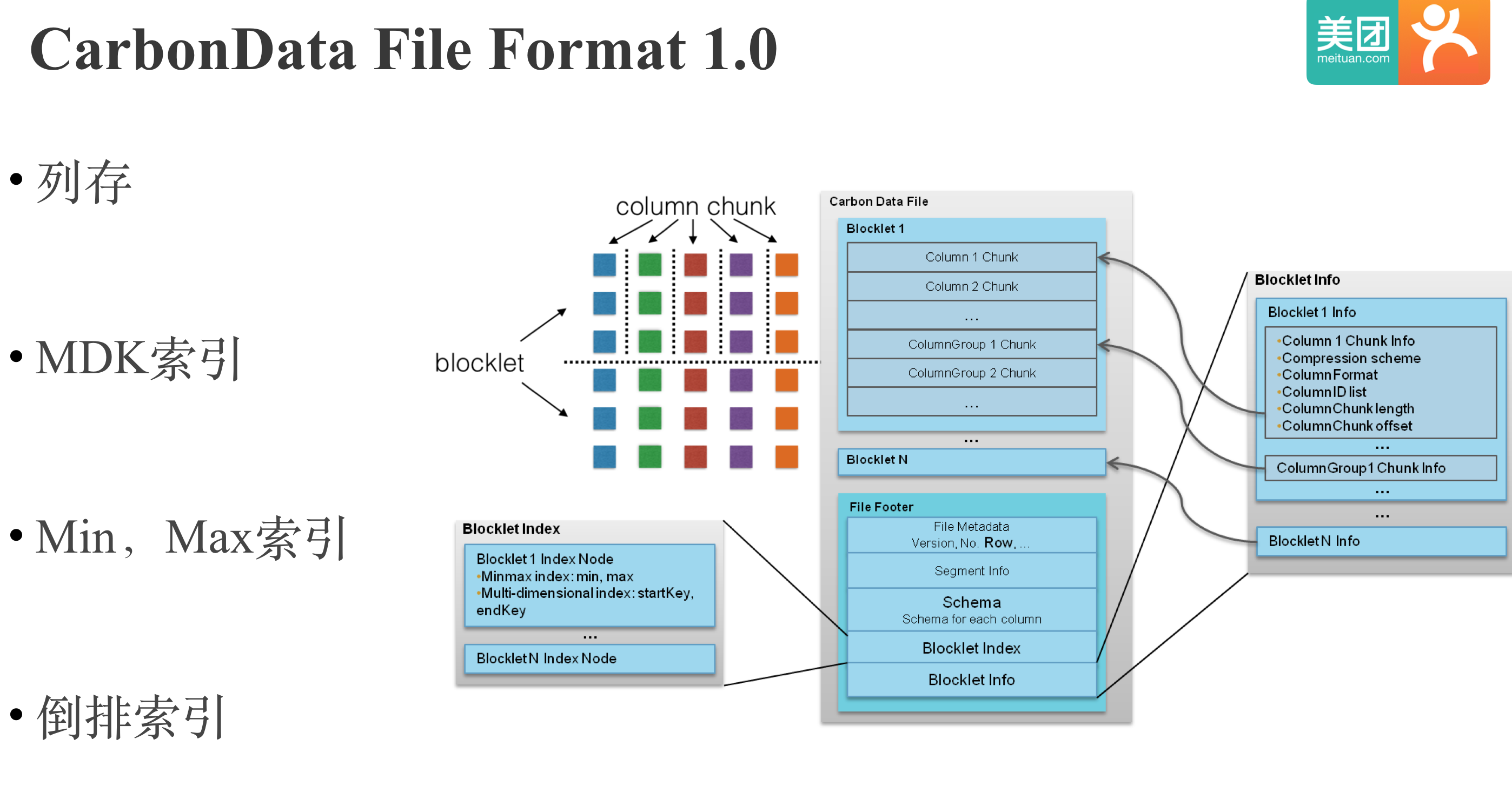 CarbonData File Format