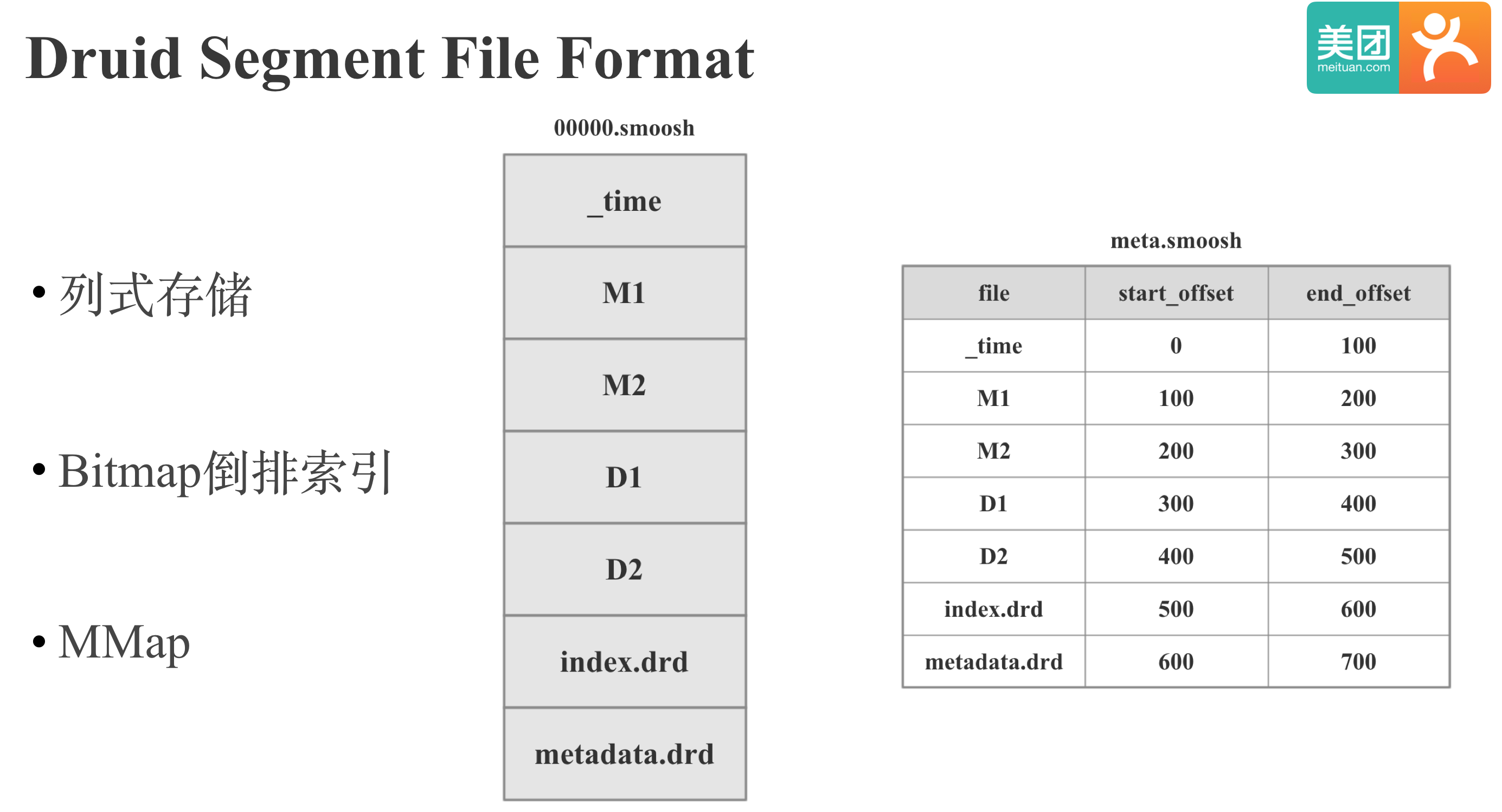 Druid Segment File Format