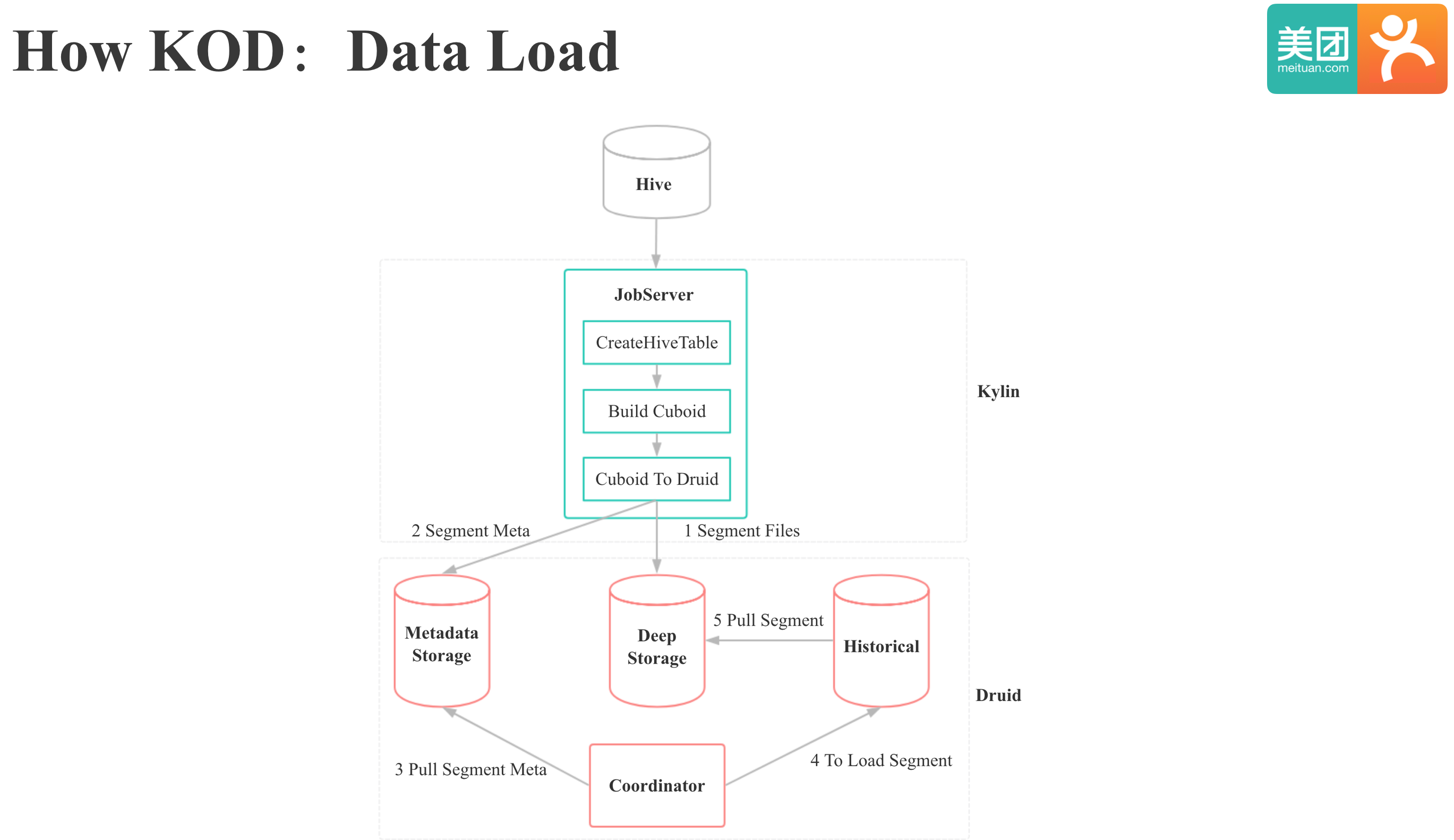 How KOD：Data Load